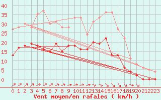 Courbe de la force du vent pour Rouvroy-les-Merles (60)