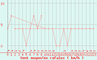 Courbe de la force du vent pour Sillian