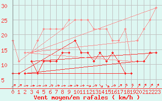 Courbe de la force du vent pour Bad Lippspringe