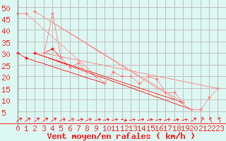 Courbe de la force du vent pour Fair Isle