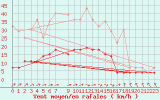 Courbe de la force du vent pour Aluksne