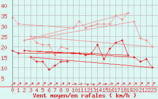 Courbe de la force du vent pour Poitiers (86)