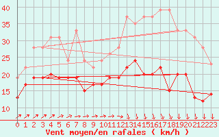 Courbe de la force du vent pour Landivisiau (29)