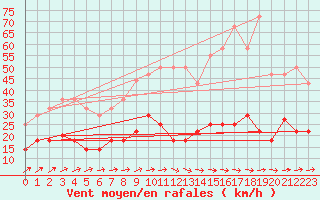 Courbe de la force du vent pour San Pablo de los Montes