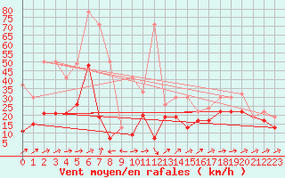 Courbe de la force du vent pour Naluns / Schlivera