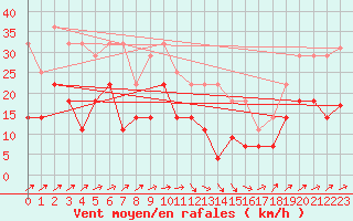 Courbe de la force du vent pour Fokstua Ii