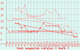 Courbe de la force du vent pour Le Touquet (62)