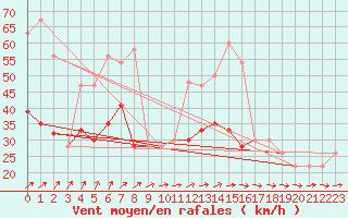 Courbe de la force du vent pour Fair Isle