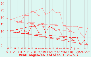 Courbe de la force du vent pour Rosnay (36)