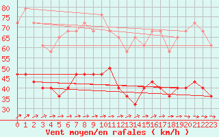 Courbe de la force du vent pour Nordkoster