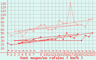 Courbe de la force du vent pour Fet I Eidfjord