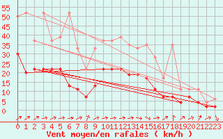 Courbe de la force du vent pour Mathod