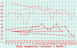 Courbe de la force du vent pour Koksijde (Be)