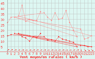 Courbe de la force du vent pour Essen