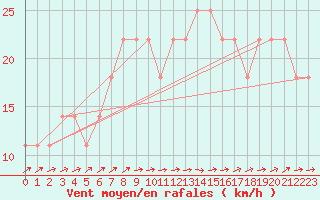 Courbe de la force du vent pour Mullingar