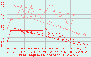 Courbe de la force du vent pour Munte (Be)