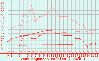 Courbe de la force du vent pour Rangedala