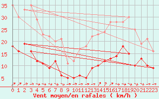 Courbe de la force du vent pour Saint-Sulpice-de-Pommiers (33)