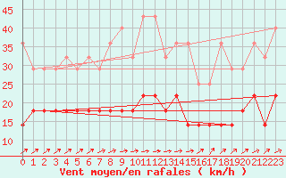 Courbe de la force du vent pour Boizenburg