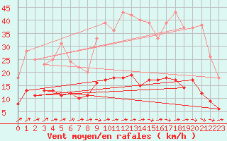 Courbe de la force du vent pour Trappes (78)