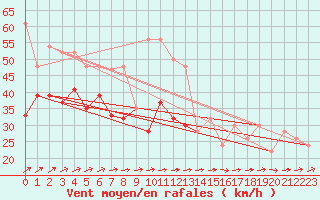 Courbe de la force du vent pour South Uist Range