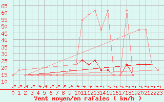 Courbe de la force du vent pour Berlin-Dahlem