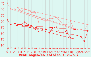 Courbe de la force du vent pour Bremerhaven