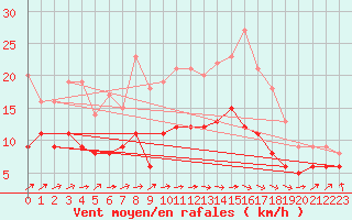 Courbe de la force du vent pour Ploumanac