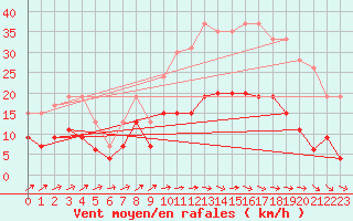 Courbe de la force du vent pour Albi (81)