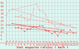 Courbe de la force du vent pour Marienberg