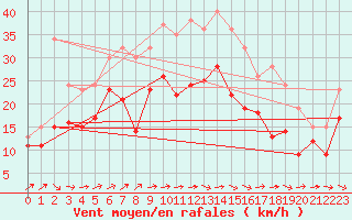 Courbe de la force du vent pour Ummendorf