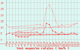 Courbe de la force du vent pour Chartres (28)