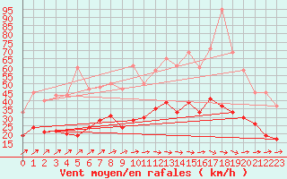 Courbe de la force du vent pour Agen (47)