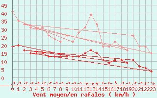 Courbe de la force du vent pour Belfort-Dorans (90)