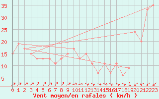 Courbe de la force du vent pour Weybourne