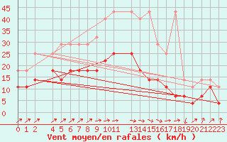 Courbe de la force du vent pour Melle (Be)