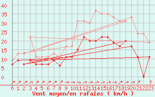 Courbe de la force du vent pour Brest (29)