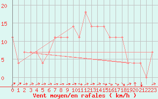 Courbe de la force du vent pour Kuemmersruck