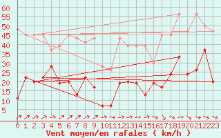 Courbe de la force du vent pour Corvatsch