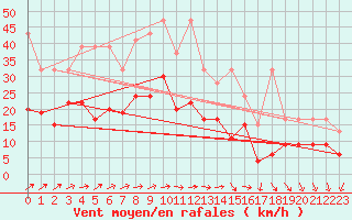 Courbe de la force du vent pour Salen-Reutenen