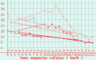 Courbe de la force du vent pour Baruth
