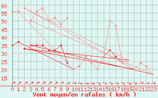 Courbe de la force du vent pour West Freugh