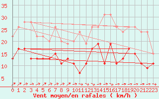 Courbe de la force du vent pour Poitiers (86)