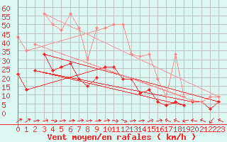 Courbe de la force du vent pour Zrich / Affoltern