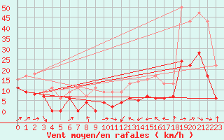 Courbe de la force du vent pour Agen (47)