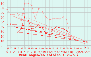 Courbe de la force du vent pour Capel Curig