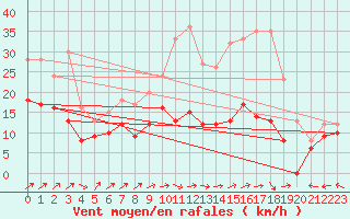Courbe de la force du vent pour Albert-Bray (80)