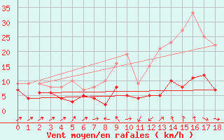 Courbe de la force du vent pour Vauvenargues (13)