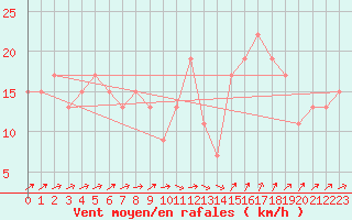 Courbe de la force du vent pour Manston (UK)