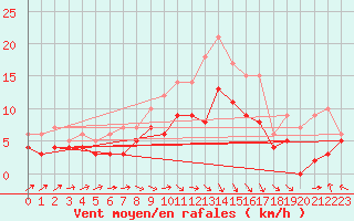 Courbe de la force du vent pour Feuchtwangen-Heilbronn